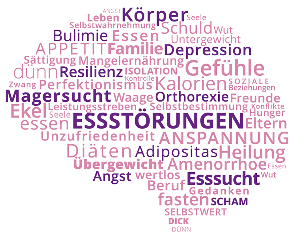 Grafik Essstörungen